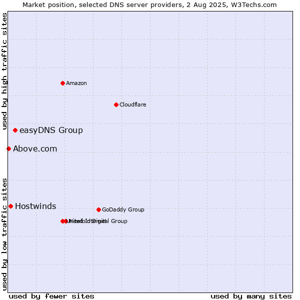 Market position of easyDNS Group vs. Hostwinds vs. Above.com