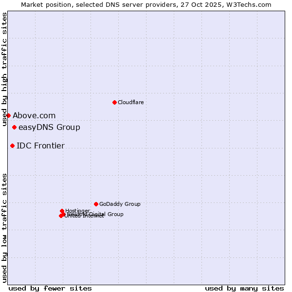 Market position of easyDNS Group vs. IDC Frontier vs. Above.com
