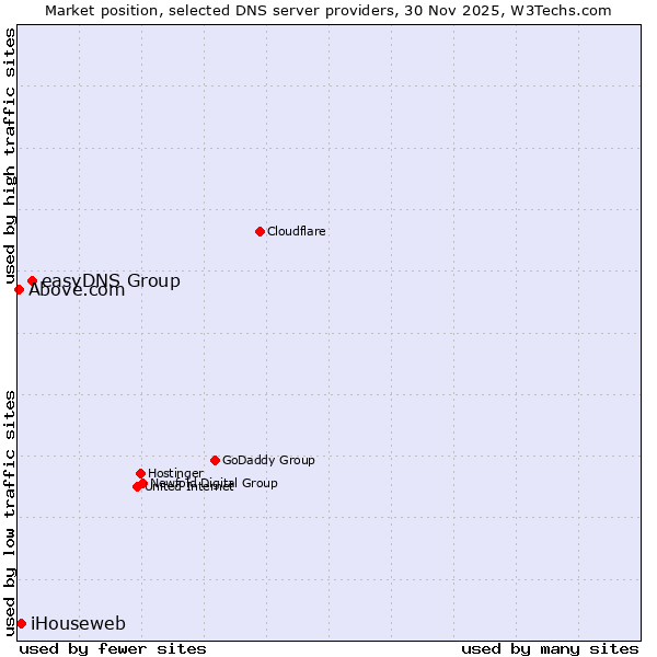 Market position of easyDNS Group vs. iHouseweb vs. Above.com