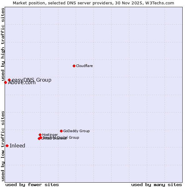 Market position of easyDNS Group vs. Inleed vs. Above.com