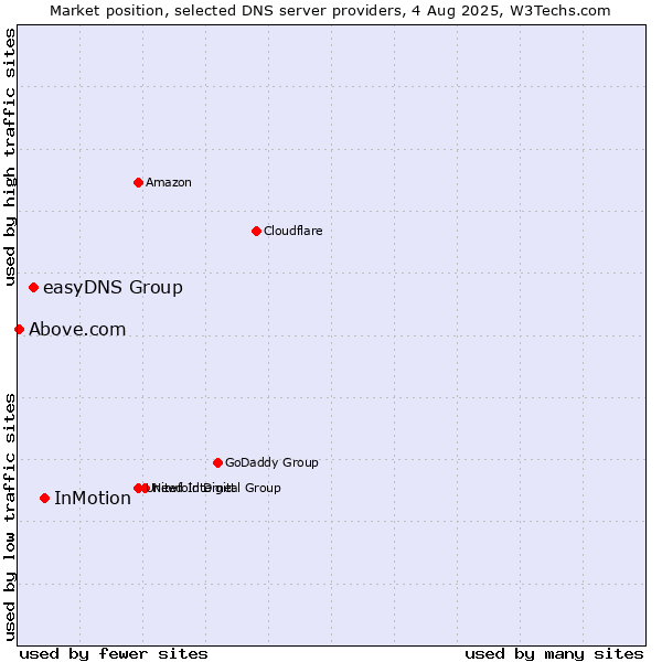Market position of InMotion vs. easyDNS Group vs. Above.com