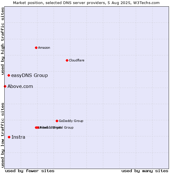 Market position of Instra vs. easyDNS Group vs. Above.com