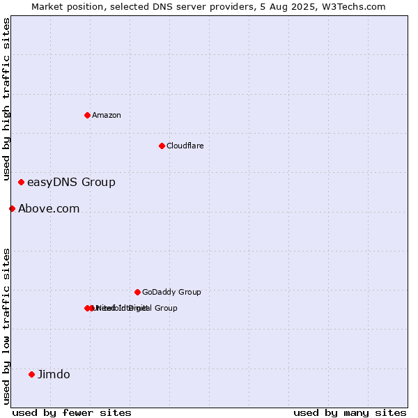 Market position of Jimdo vs. easyDNS Group vs. Above.com