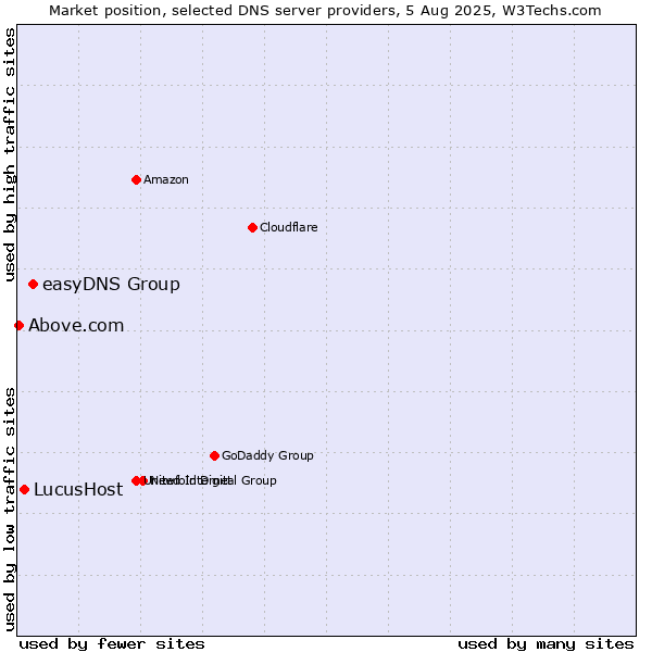 Market position of easyDNS Group vs. LucusHost vs. Above.com