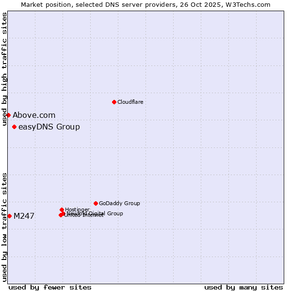 Market position of easyDNS Group vs. M247 vs. Above.com