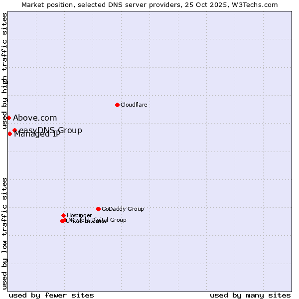 Market position of easyDNS Group vs. Managed IP vs. Above.com