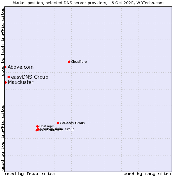 Market position of easyDNS Group vs. Maxcluster vs. Above.com