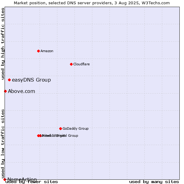 Market position of easyDNS Group vs. Above.com vs. NameAction