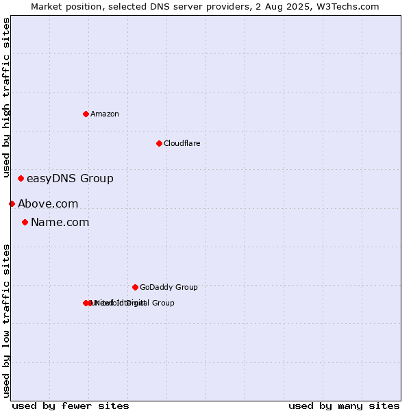 Market position of Name.com vs. easyDNS Group vs. Above.com