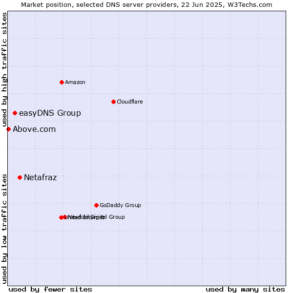 Market position of Netafraz vs. easyDNS Group vs. Above.com
