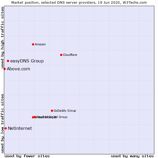 Market position of easyDNS Group vs. Netinternet vs. Above.com