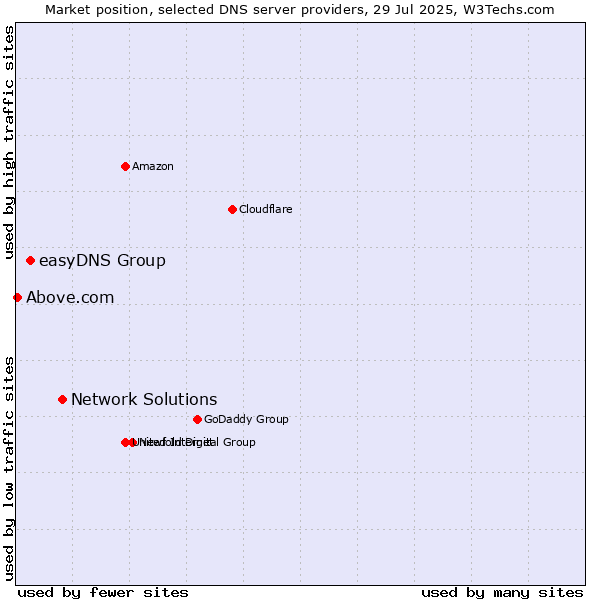 Market position of Network Solutions vs. easyDNS Group vs. Above.com