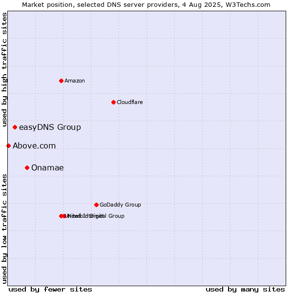 Market position of Onamae vs. easyDNS Group vs. Above.com