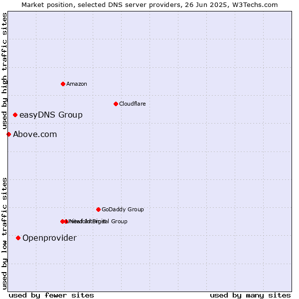 Market position of Openprovider vs. easyDNS Group vs. Above.com