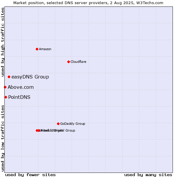 Market position of easyDNS Group vs. PointDNS vs. Above.com