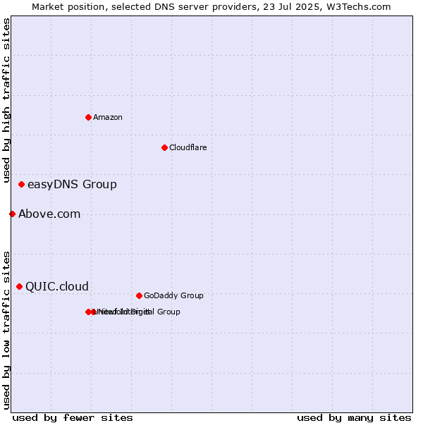 Market position of easyDNS Group vs. QUIC.cloud vs. Above.com