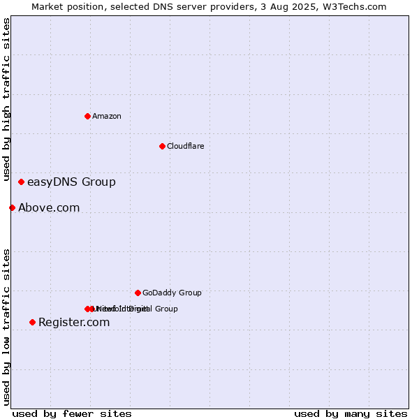 Market position of Register.com vs. easyDNS Group vs. Above.com