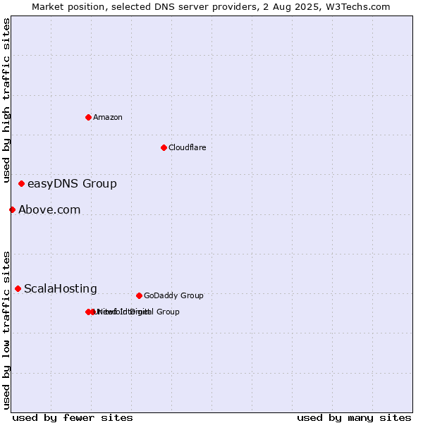 Market position of easyDNS Group vs. ScalaHosting vs. Above.com