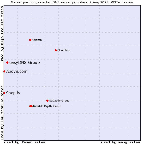 Market position of easyDNS Group vs. Above.com vs. Shopify