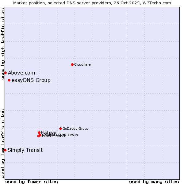 Market position of easyDNS Group vs. Above.com vs. Simply Transit