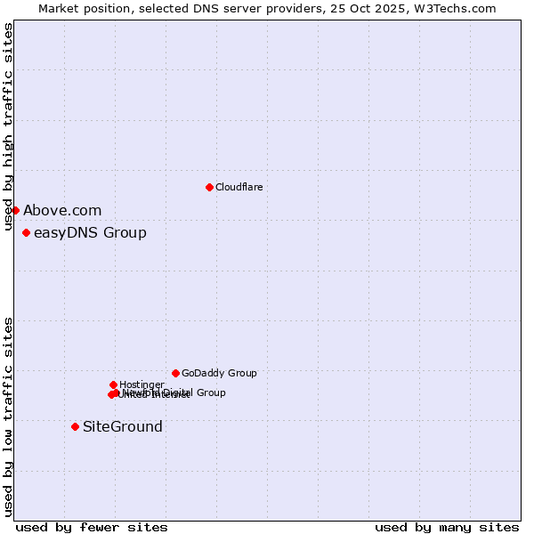 Market position of SiteGround vs. easyDNS Group vs. Above.com
