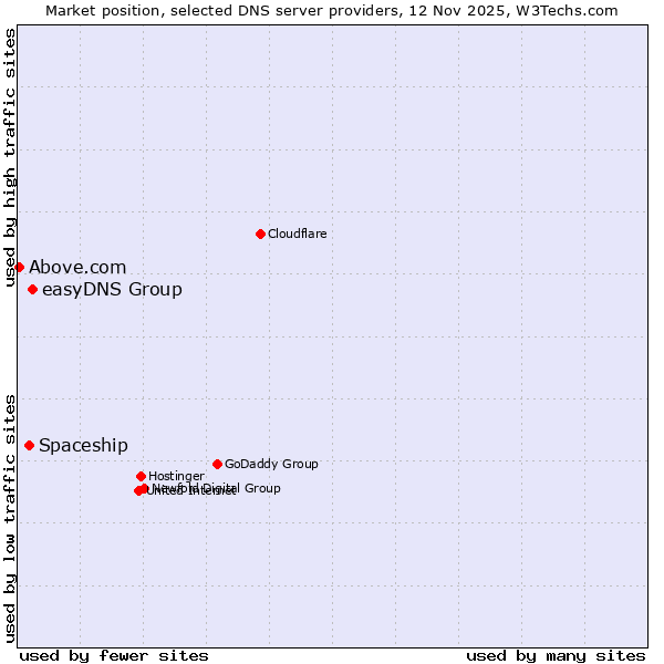 Market position of easyDNS Group vs. Spaceship vs. Above.com