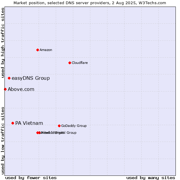 Market position of PA Vietnam vs. easyDNS Group vs. Above.com