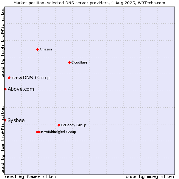 Market position of easyDNS Group vs. Above.com vs. Sysbee
