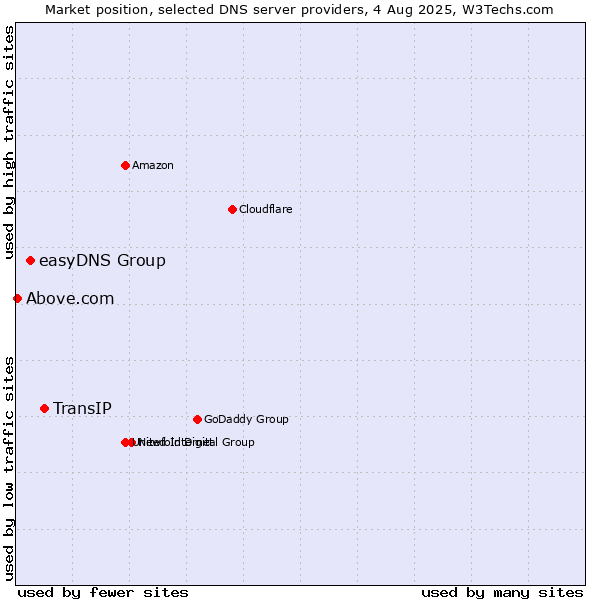 Market position of TransIP vs. easyDNS Group vs. Above.com