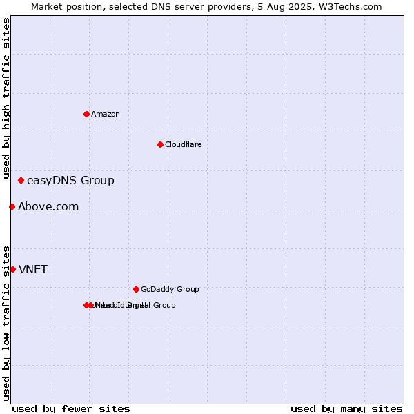 Market position of easyDNS Group vs. VNET vs. Above.com