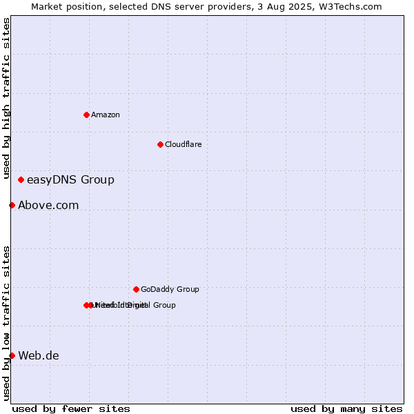 Market position of easyDNS Group vs. Web.de vs. Above.com