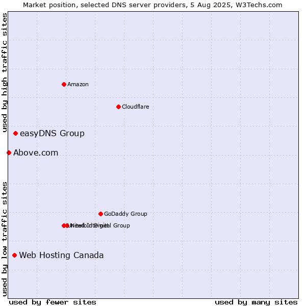 Market position of easyDNS Group vs. Web Hosting Canada vs. Above.com