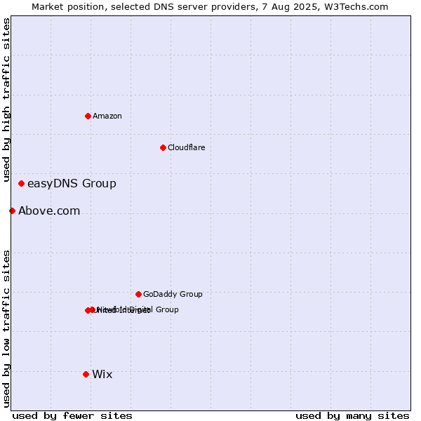 Market position of Wix vs. easyDNS Group vs. Above.com