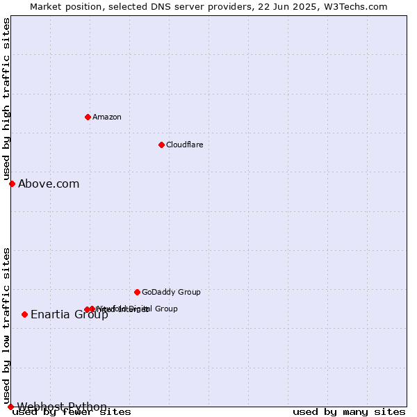Market position of Enartia Group vs. Above.com vs. Webhost Python