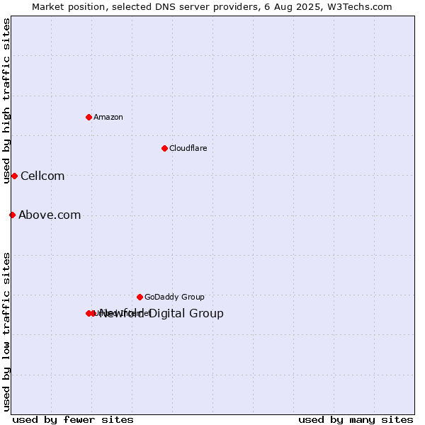Market position of Newfold Digital Group vs. Cellcom vs. Above.com