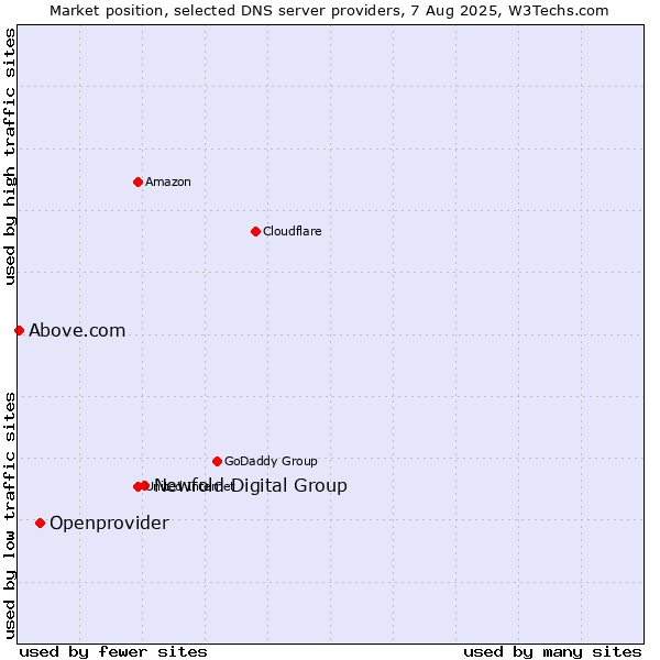 Market position of Newfold Digital Group vs. Openprovider vs. Above.com