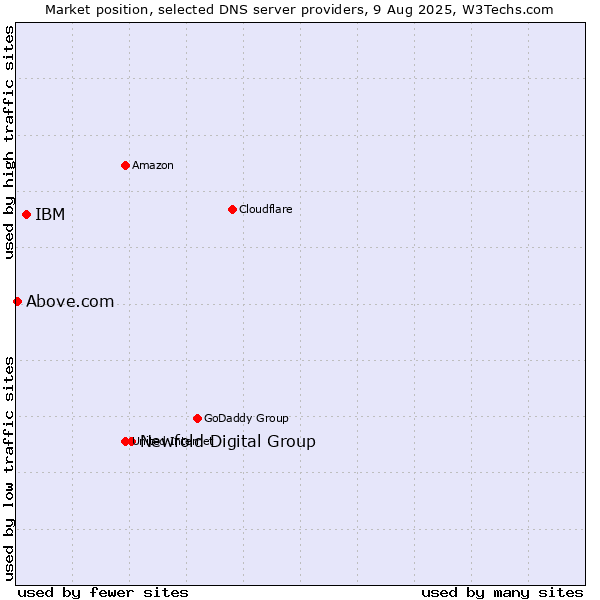 Market position of Newfold Digital Group vs. IBM vs. Above.com
