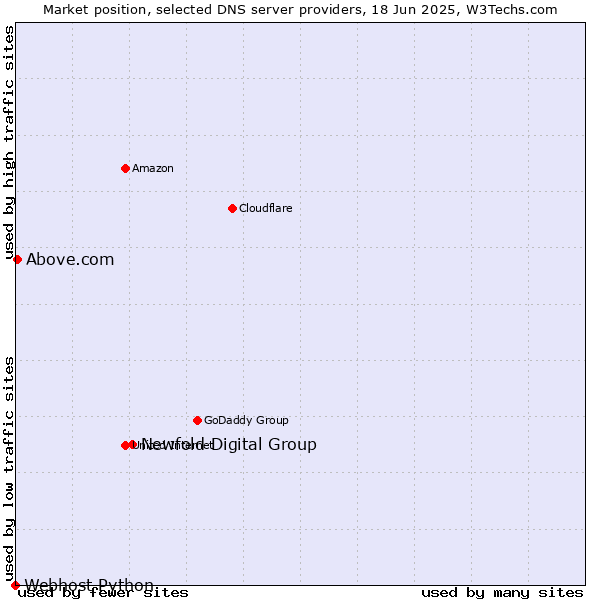 Market position of Newfold Digital Group vs. Above.com vs. Webhost Python