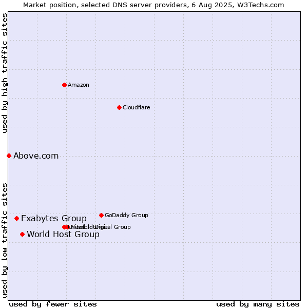 Market position of World Host Group vs. Exabytes Group vs. Above.com