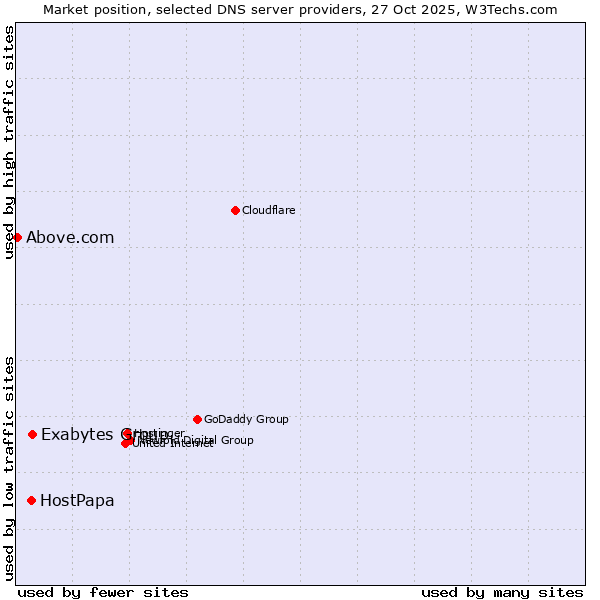 Market position of Exabytes Group vs. HostPapa vs. Above.com