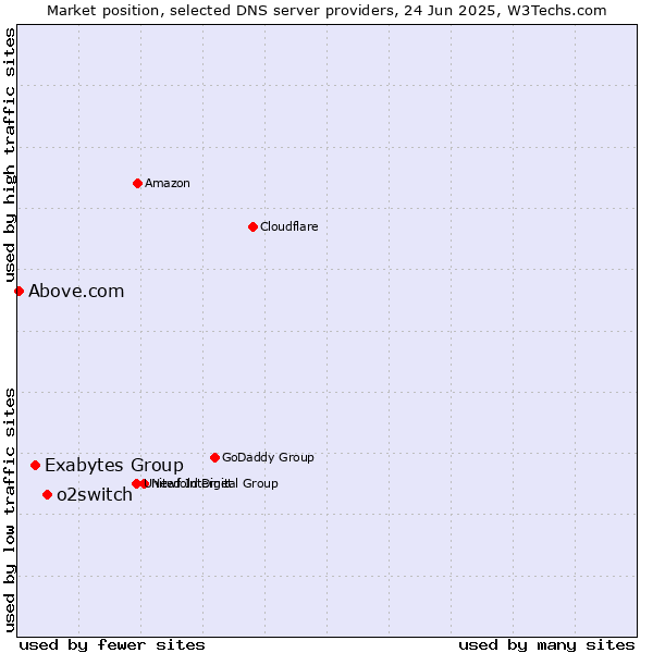 Market position of o2switch vs. Exabytes Group vs. Above.com