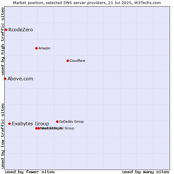 Market position of Exabytes Group vs. RcodeZero vs. Above.com