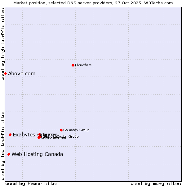 Market position of Exabytes Group vs. Web Hosting Canada vs. Above.com