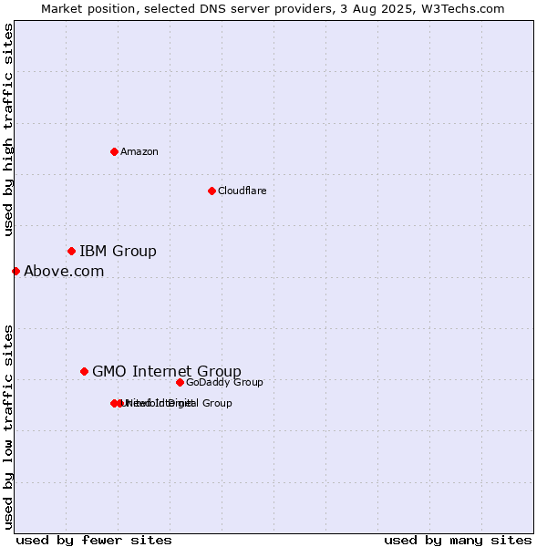 Market position of GMO Internet Group vs. IBM Group vs. Above.com