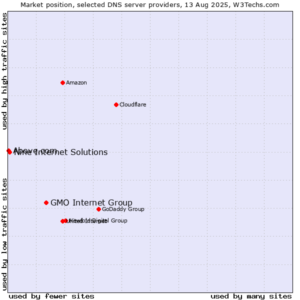 Market position of GMO Internet Group vs. Nine Internet Solutions vs. Above.com