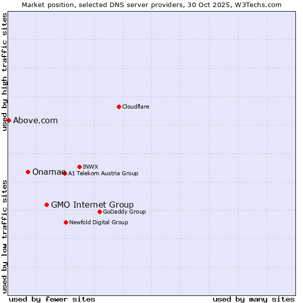 Market position of GMO Internet Group vs. Onamae vs. Above.com