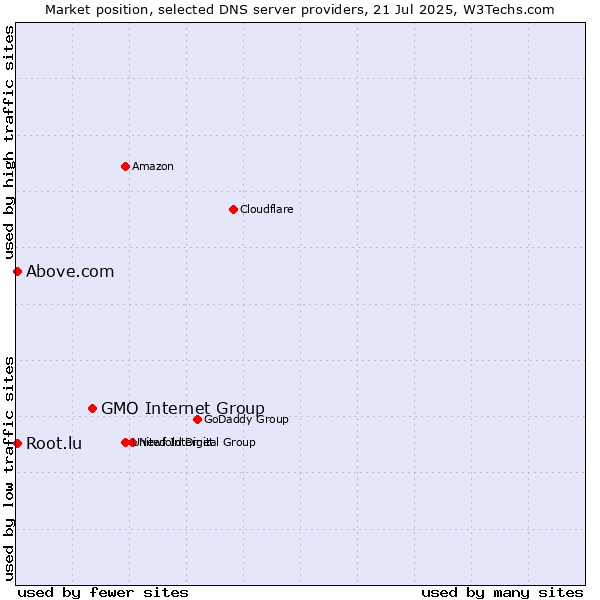 Market position of GMO Internet Group vs. Above.com vs. Root.lu