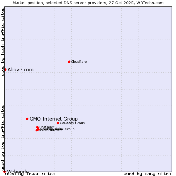Market position of GMO Internet Group vs. Above.com vs. Webnode