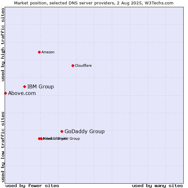 Market position of GoDaddy Group vs. IBM Group vs. Above.com