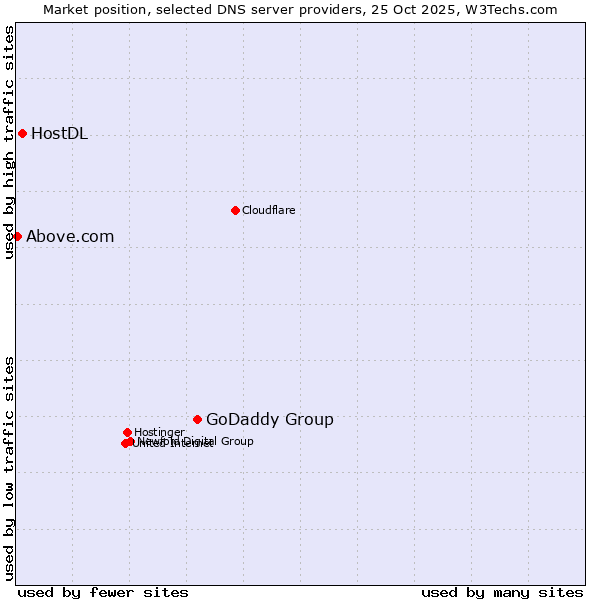 Market position of GoDaddy Group vs. HostDL vs. Above.com